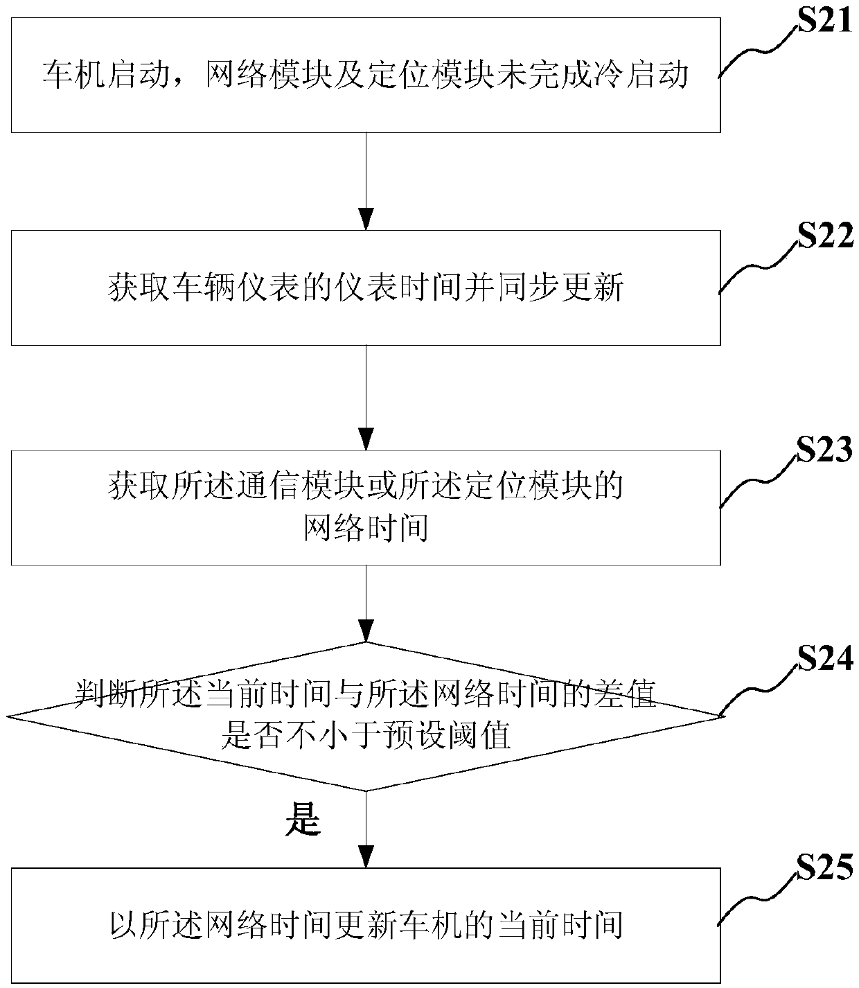 In-vehicle infotainment machine time calibration method, calibration system, in-vehicle infotainment machine and vehicle