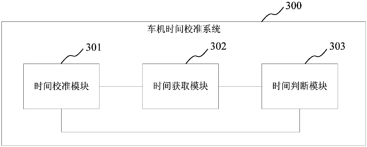 In-vehicle infotainment machine time calibration method, calibration system, in-vehicle infotainment machine and vehicle