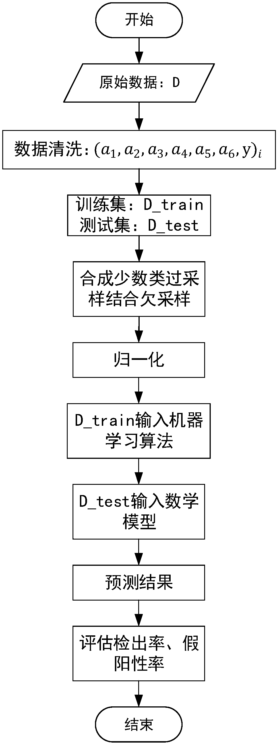 Down's syndrome screening method based on machine learning at progestational stage and pregnant metaphase