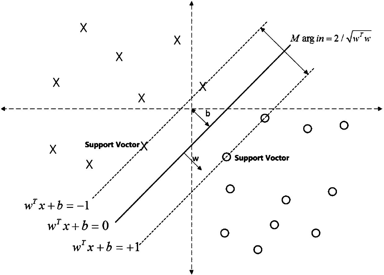 Down's syndrome screening method based on machine learning at progestational stage and pregnant metaphase