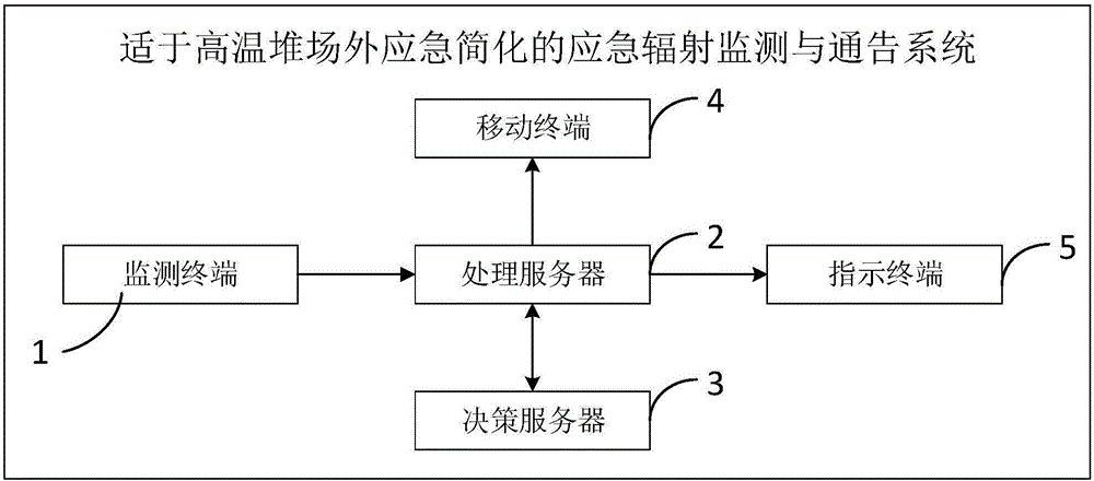 Emergency radiation monitoring and announcing system suitable for high-temperature reactor off-site emergency simplification