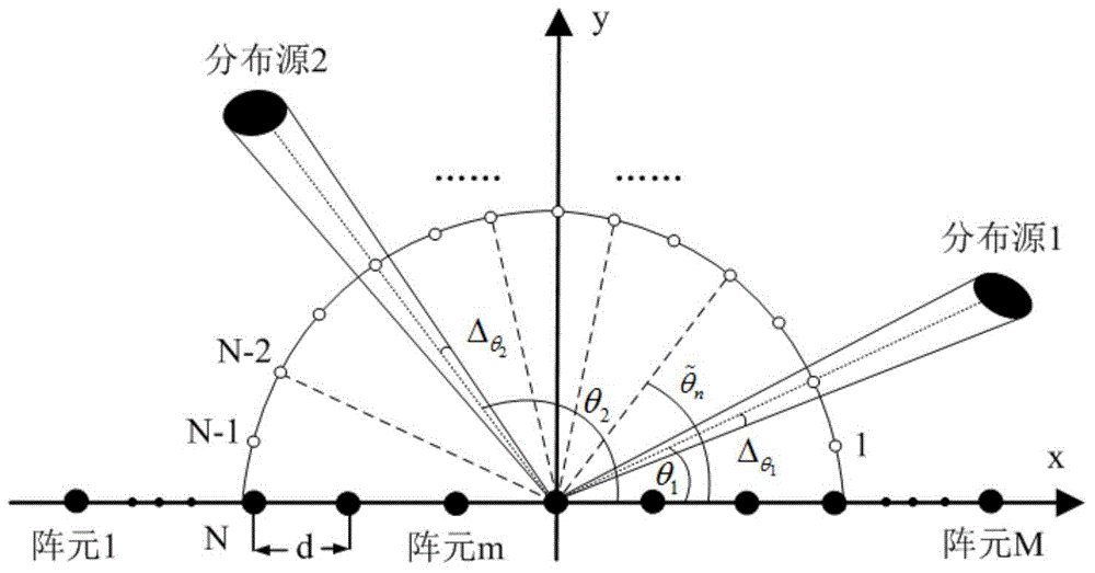 Distributed source center direction-of-arrival estimation method based on Bayesian compressed perception