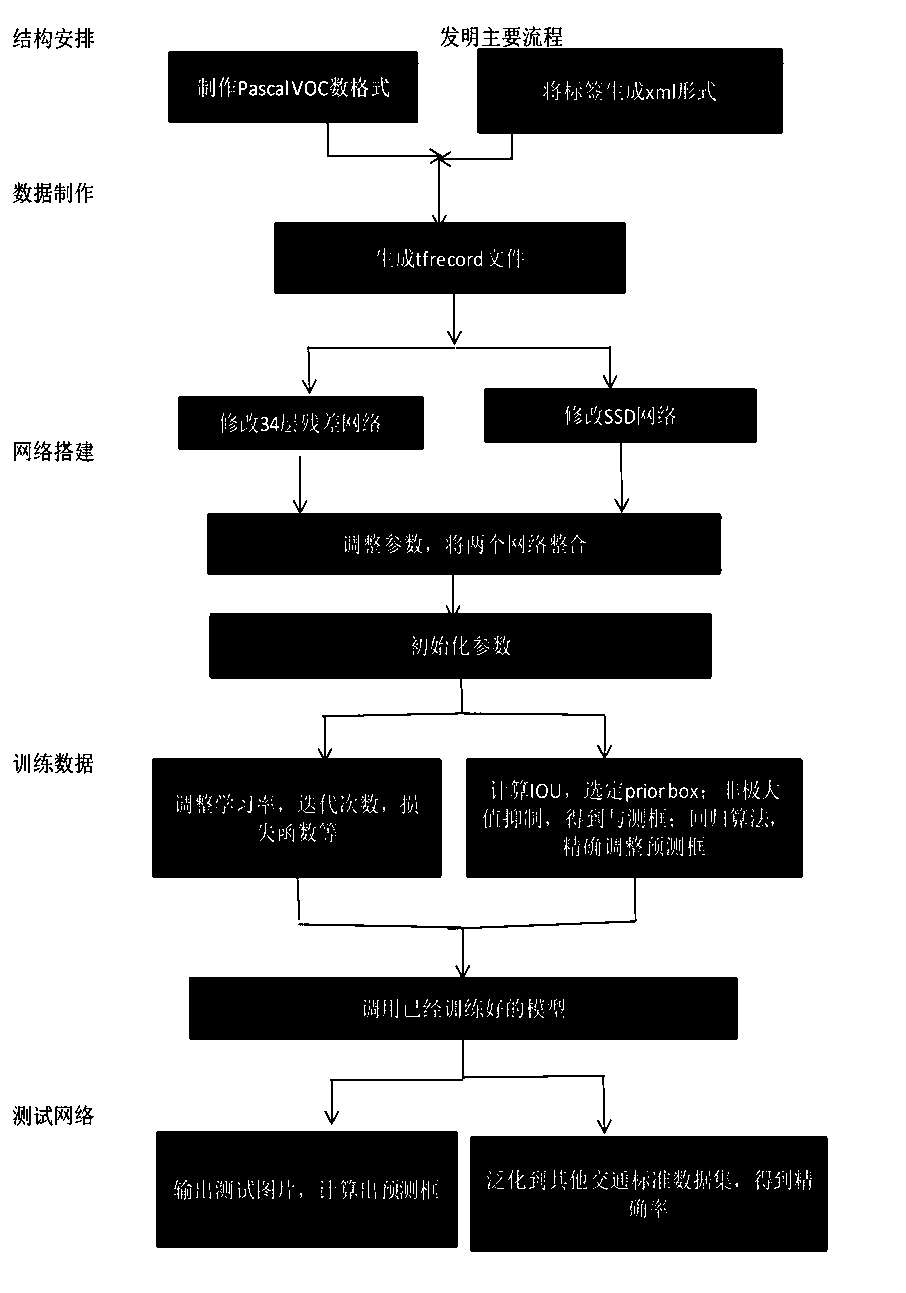 Traffic sign recognition method based on improved SSD network