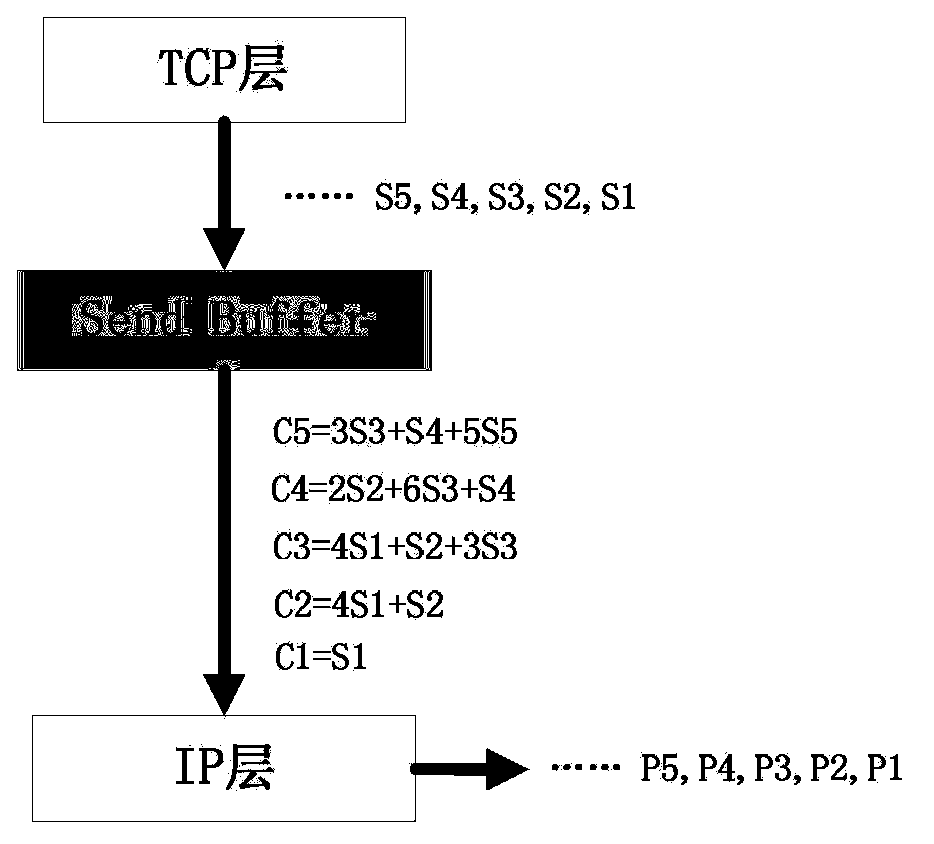 Message sending redundancy dynamic regulation method based on linear network coding