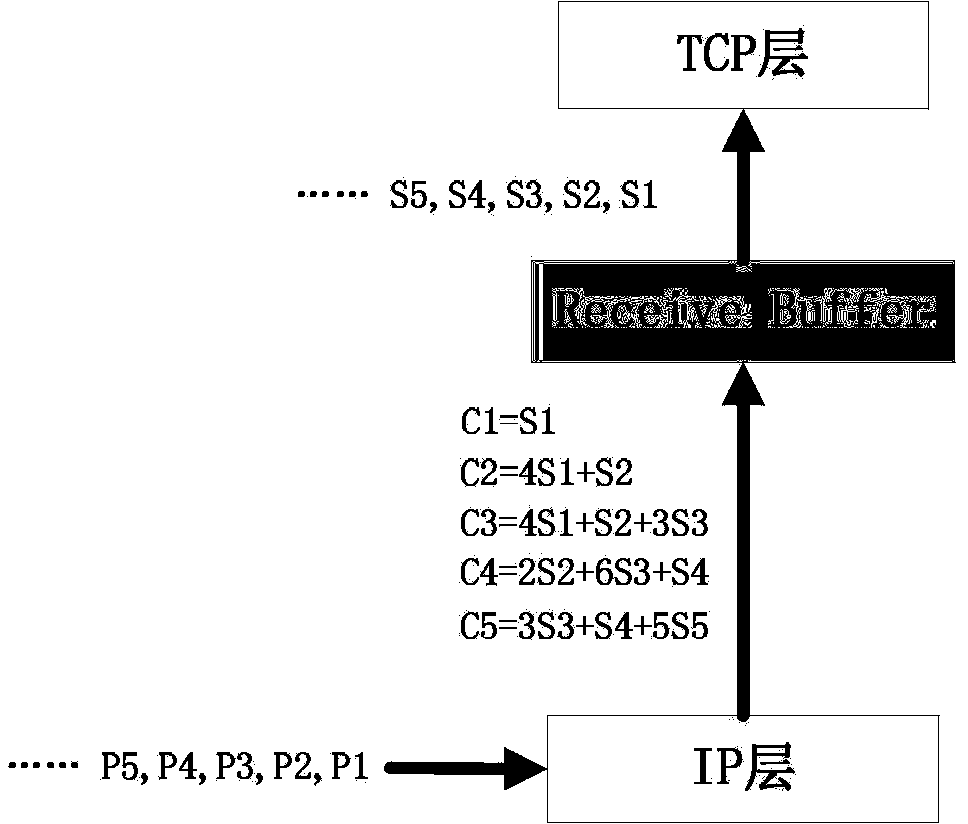 Message sending redundancy dynamic regulation method based on linear network coding