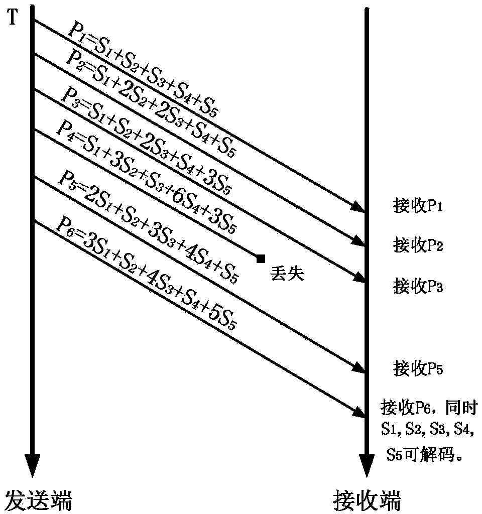 Message sending redundancy dynamic regulation method based on linear network coding