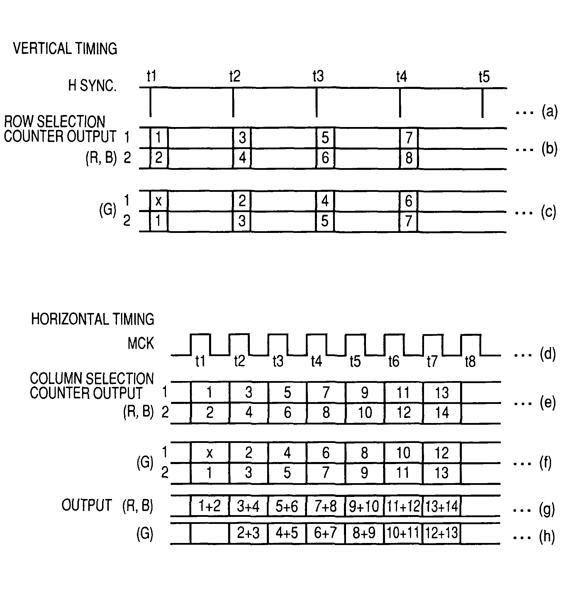 Camera system for processing luminance and color signals using added pixel and adding sync signals