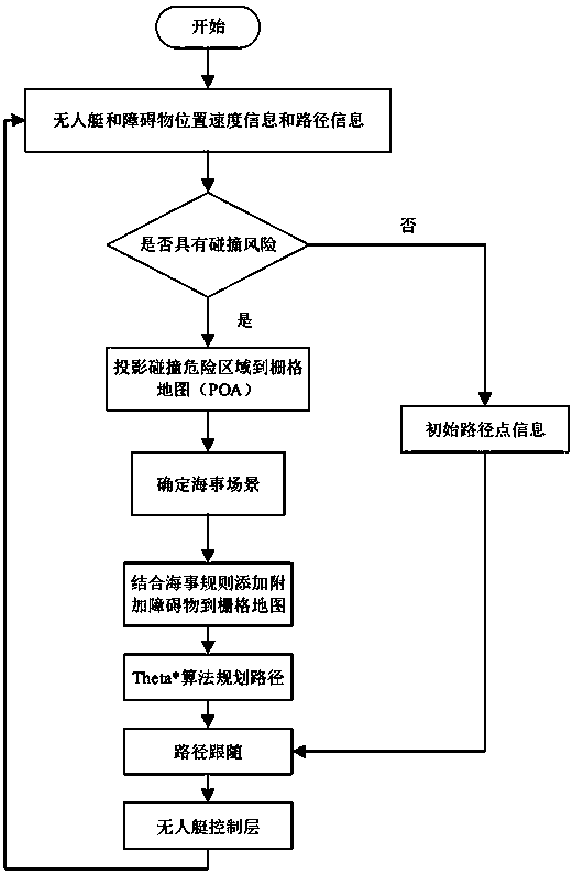 Unmanned boat obstacle avoidance method based on collision hazardous area prediction