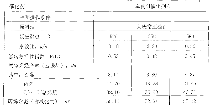 Catalytic cracking catalyst and application