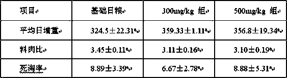 Growing-finishing pig feed containing D-ribose feed additive