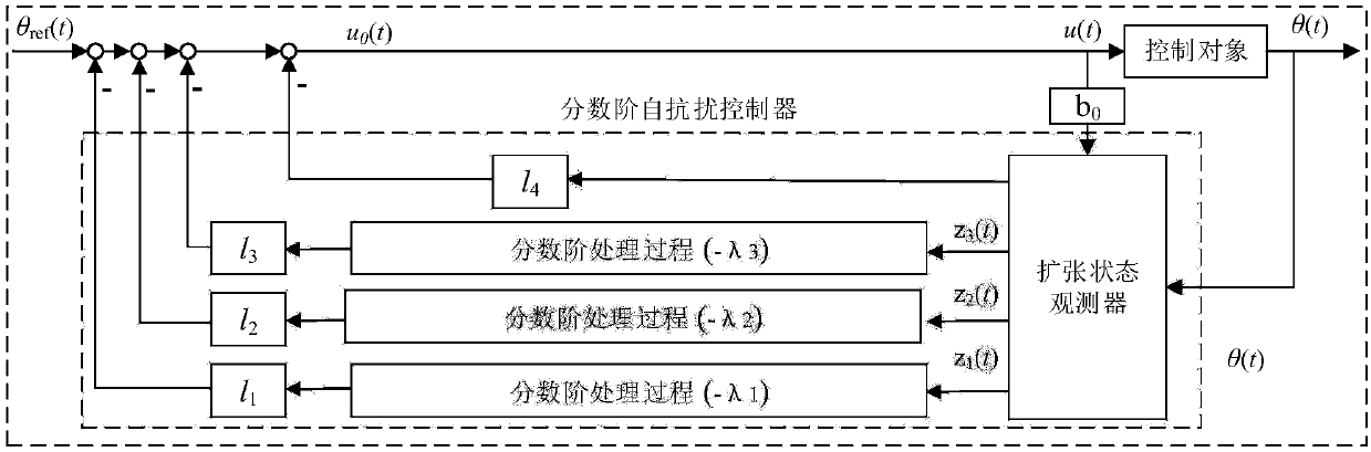 Parameter adaptive fractional order active disturbance rejection automatic generation control method