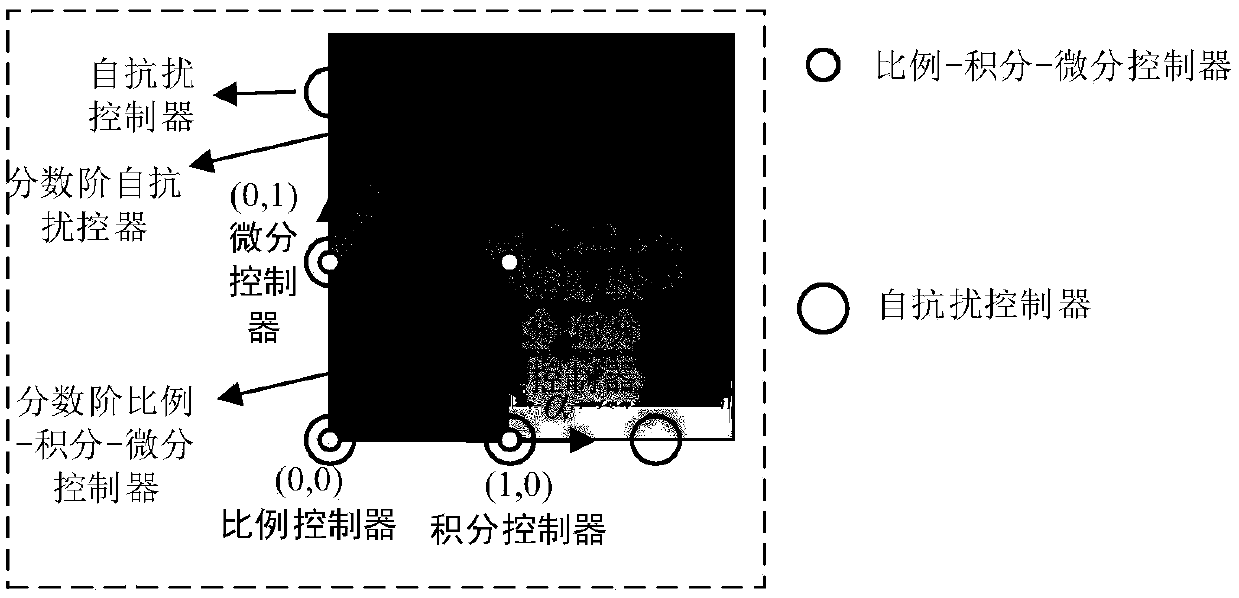 Parameter adaptive fractional order active disturbance rejection automatic generation control method