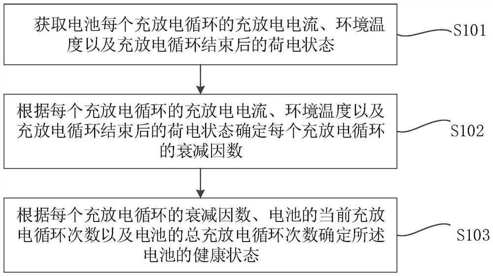 Battery health state determination method and device, electronic equipment and storage medium