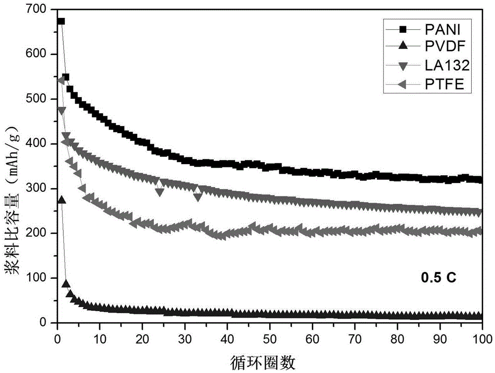 Conductive adhesive for positive electrode of lithium-sulfur battery and preparation method of conductive adhesive