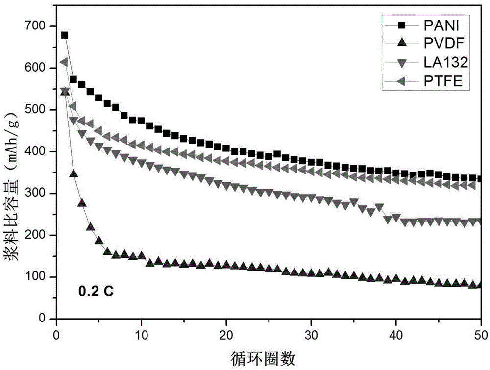 Conductive adhesive for positive electrode of lithium-sulfur battery and preparation method of conductive adhesive