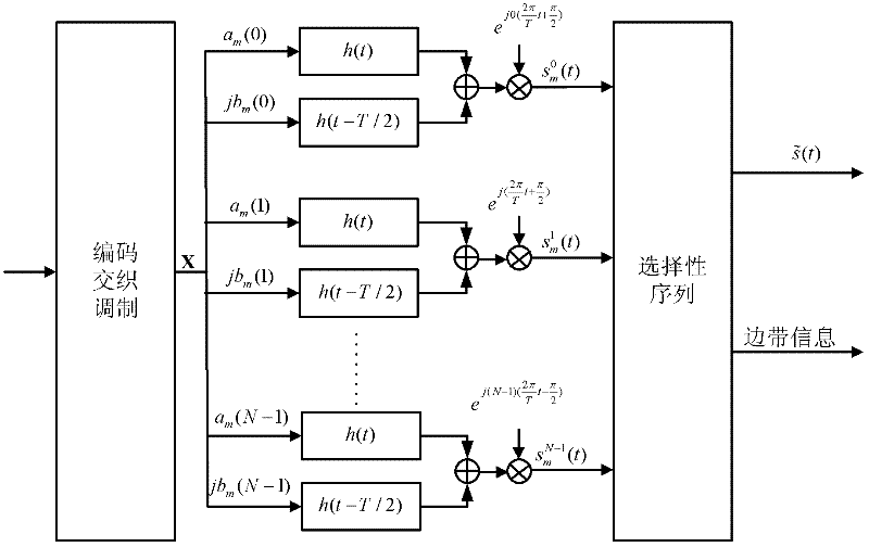 Method for reducing peak-to-average power ratio of OFDM (orthogonal frequency division multiplexing)/OQAM system based on selective sequence