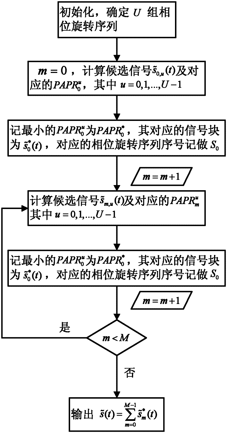 Method for reducing peak-to-average power ratio of OFDM (orthogonal frequency division multiplexing)/OQAM system based on selective sequence