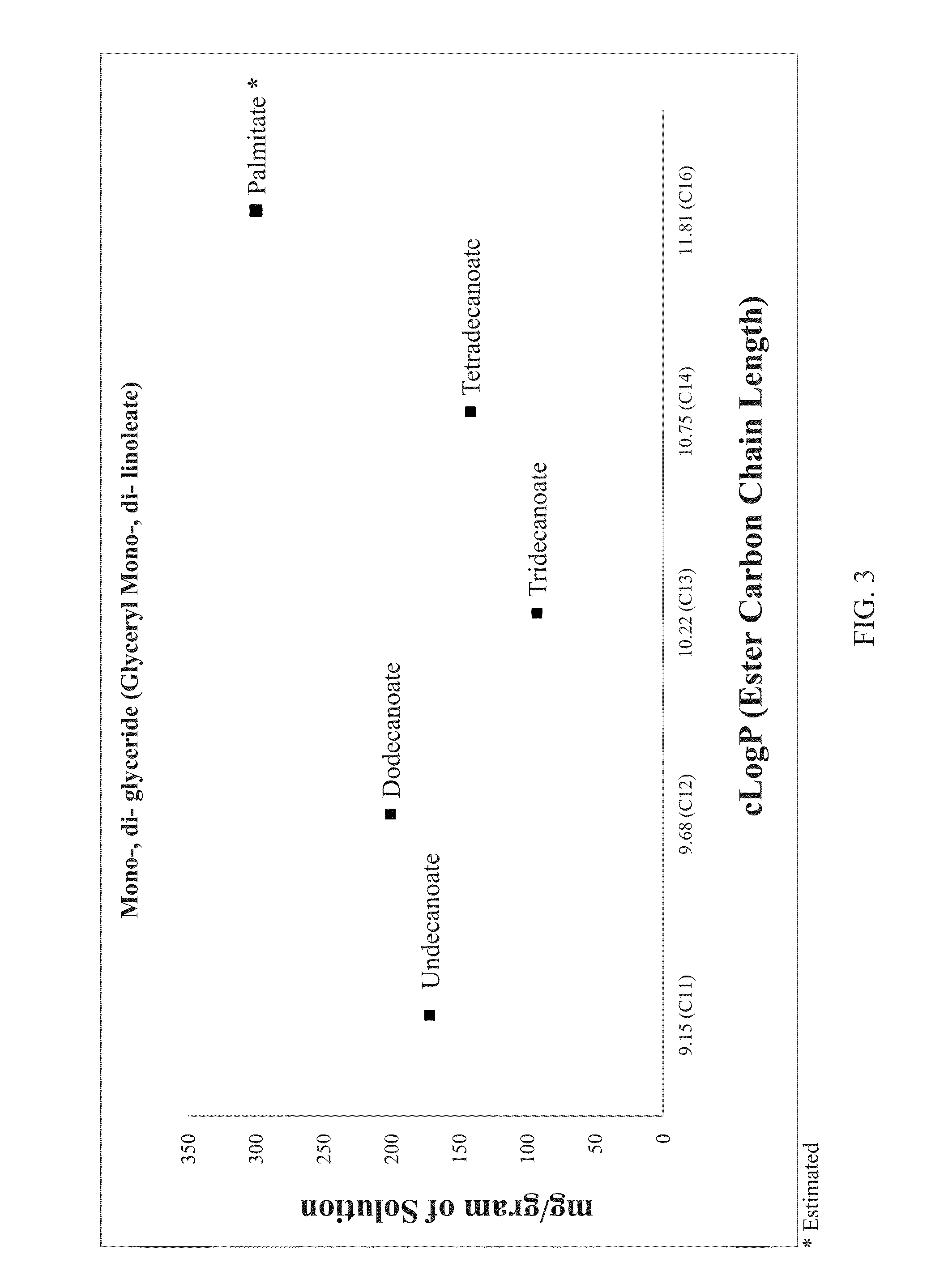 Lipobalanced long chain testosterone esters for oral delivery