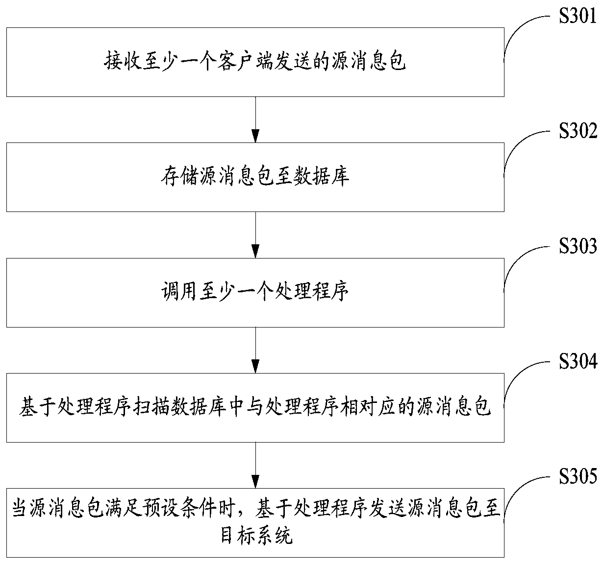 A message processing method and device