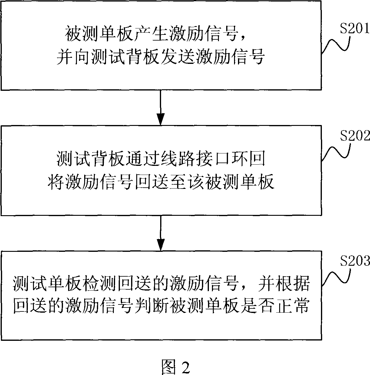 A method and testing backboard for single board production test