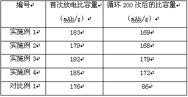 Preparation method of nickelic ternary lithium battery cathode material with low mixing