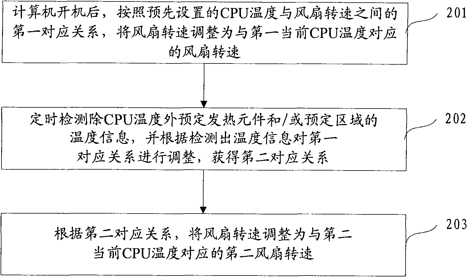 Temperature control method for computer and computer