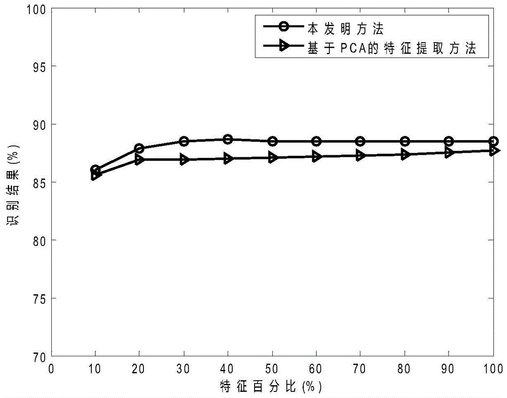 Adaptive Feature Extraction Method Based on Image Blocking