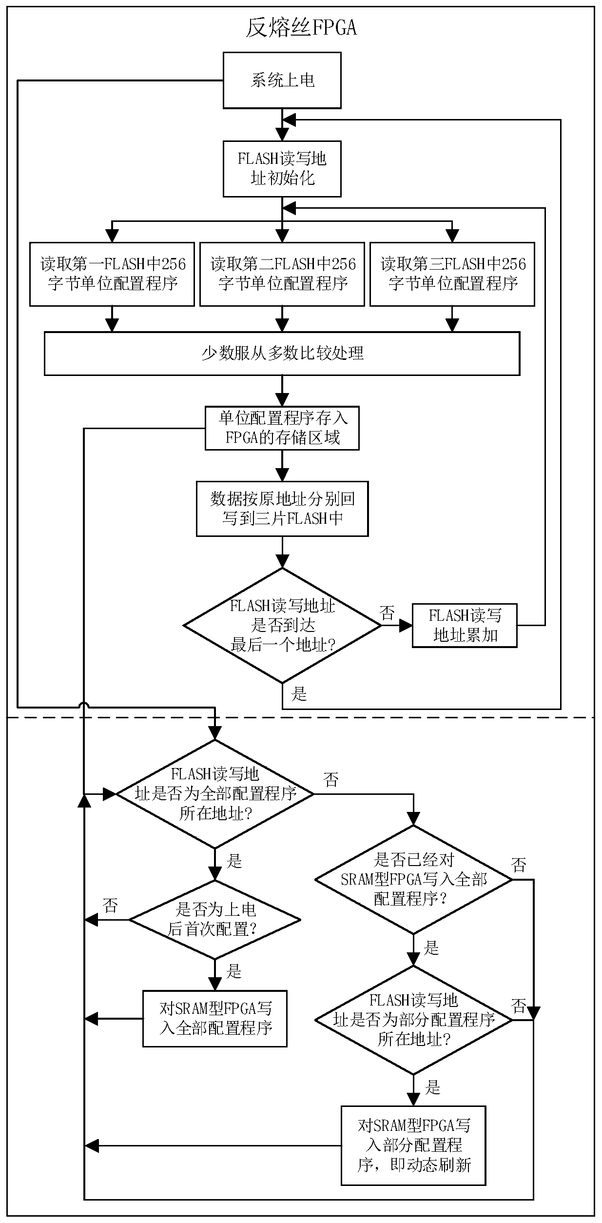 Anti-SEU configuration file storage system and storage method thereof