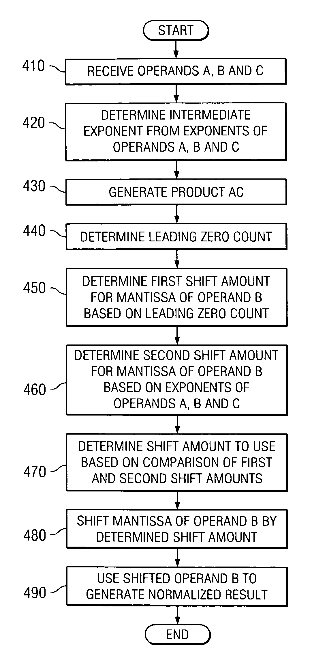 Handling denormal floating point operands when result must be normalized