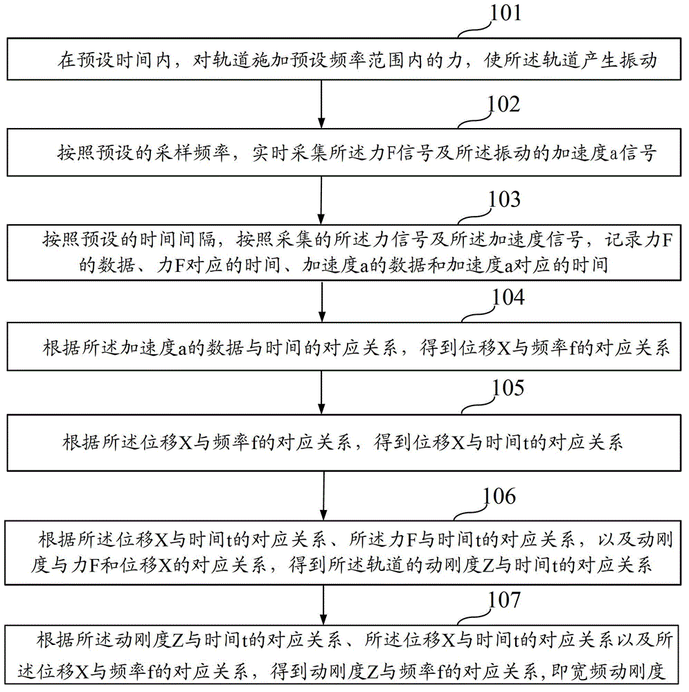 Method and system for testing dynamic stiffness