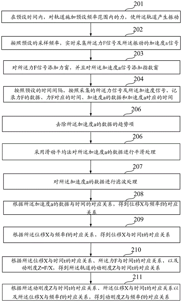 Method and system for testing dynamic stiffness