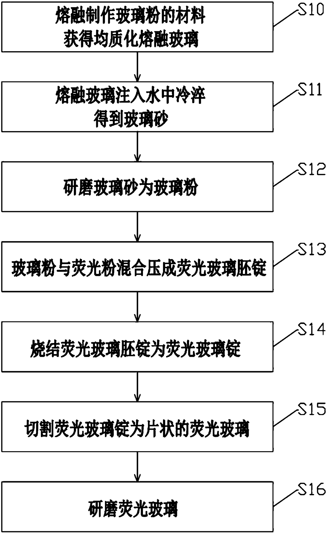 Fluorescent glass for light-emitting diodes and preparation technology thereof