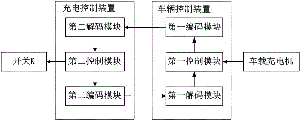 System and method for communication of electric automobile and power supply equipment