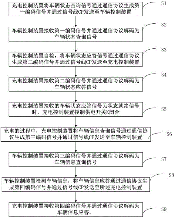 System and method for communication of electric automobile and power supply equipment