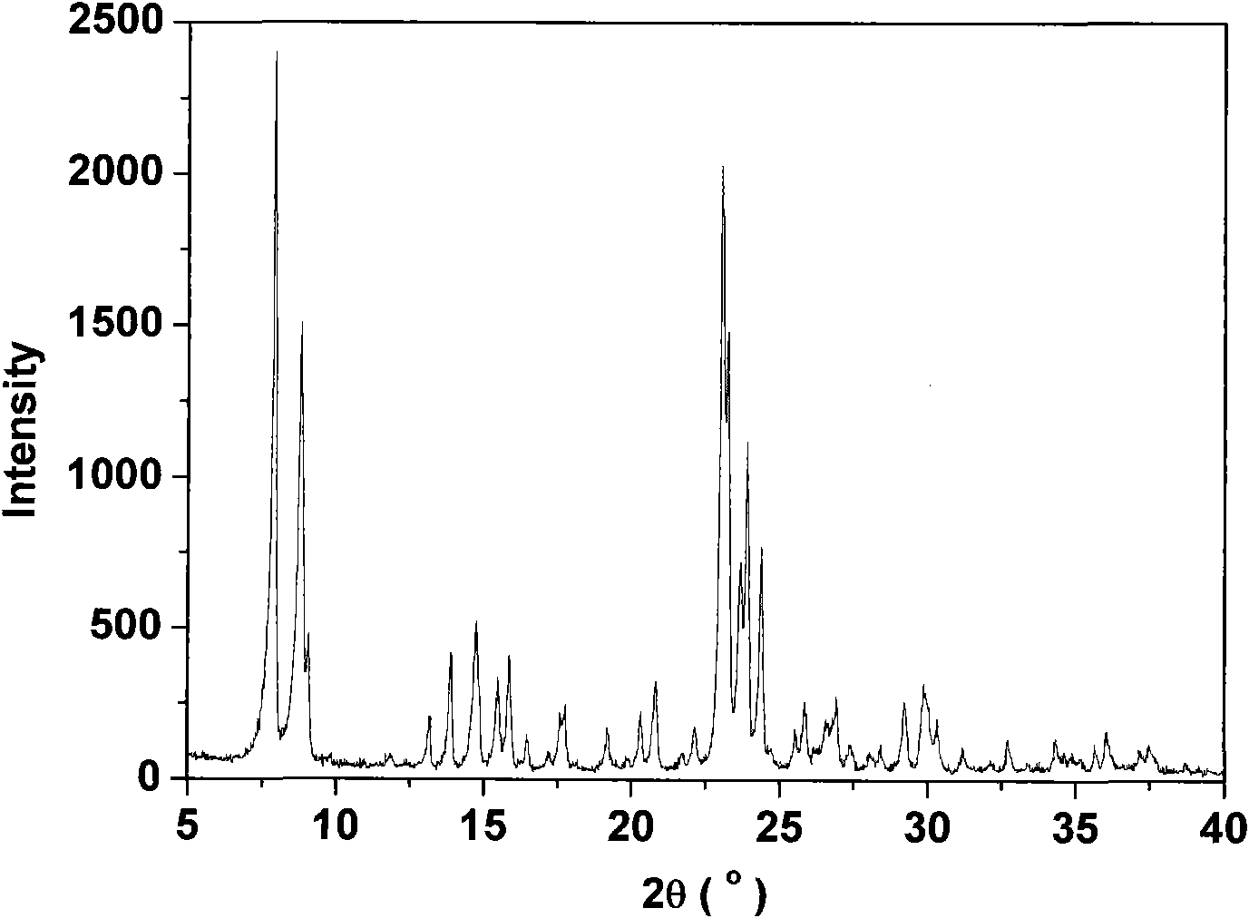 Method for quickly synthesizing small-crystallite titanium-silicon molecular sieve in cheap system