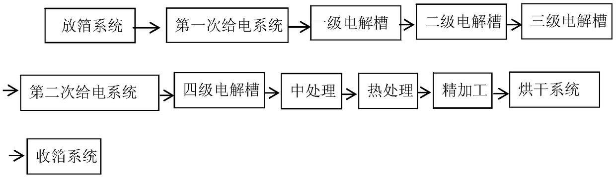 Aluminum foil secondary formation system and method