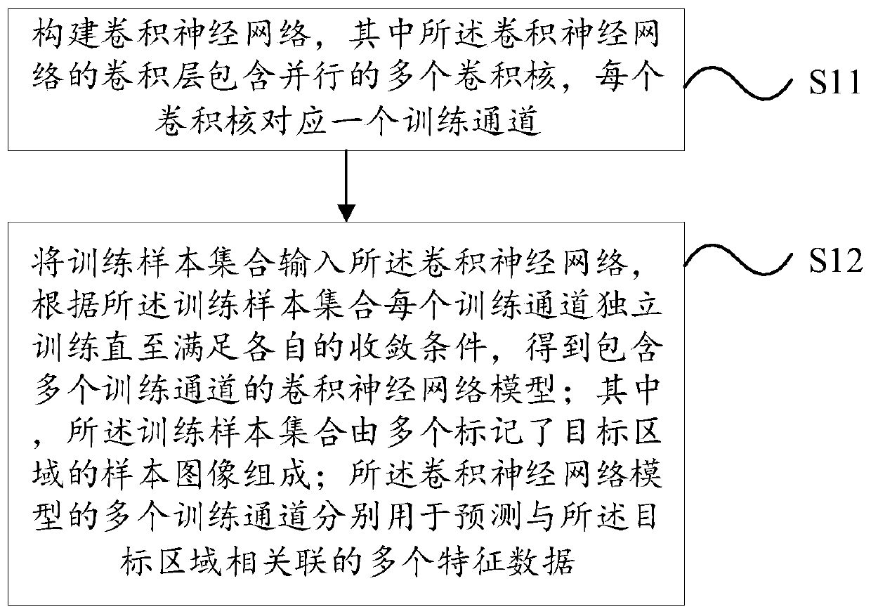 Convolutional neural network model training method and device and computer readable storage medium