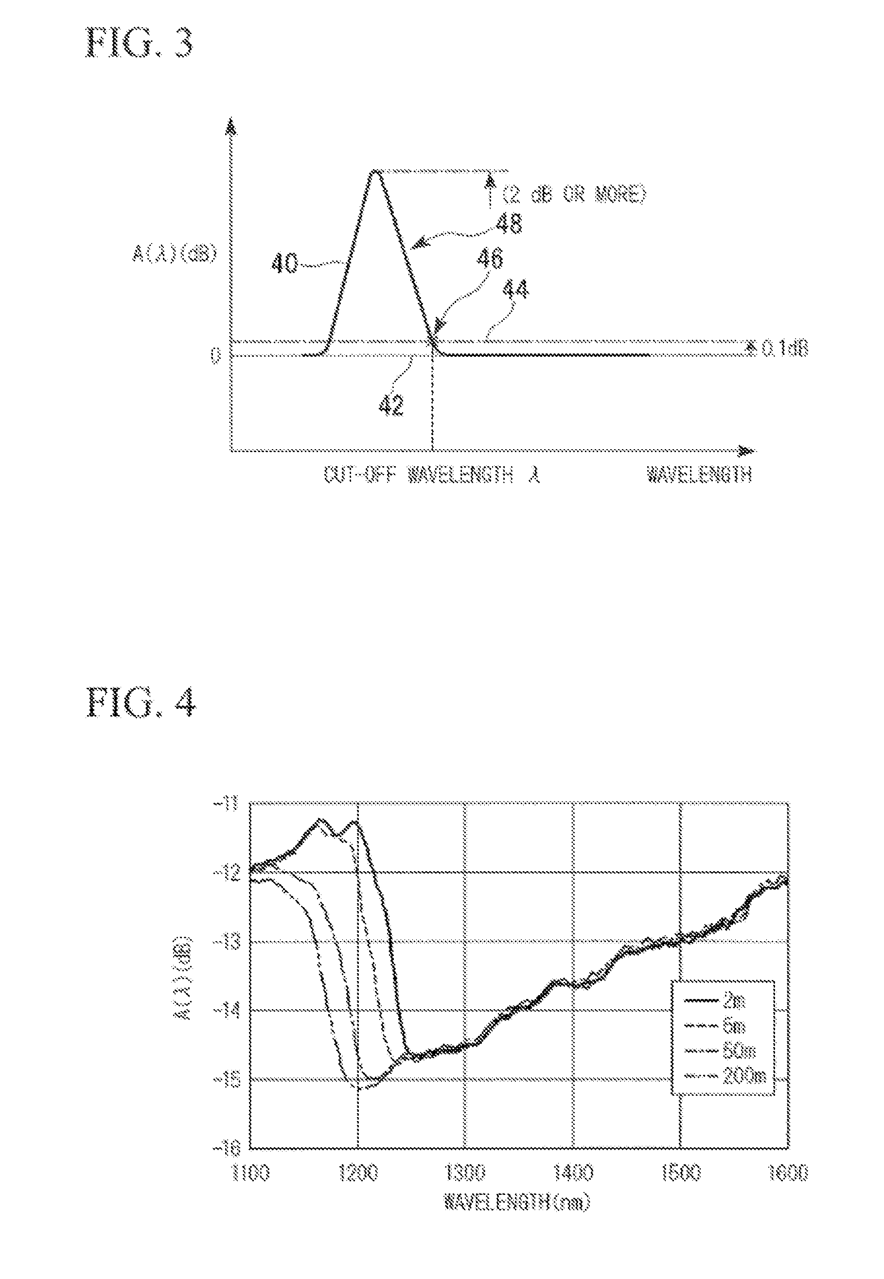 Method of measuring cut-off wavelength of optical fiber