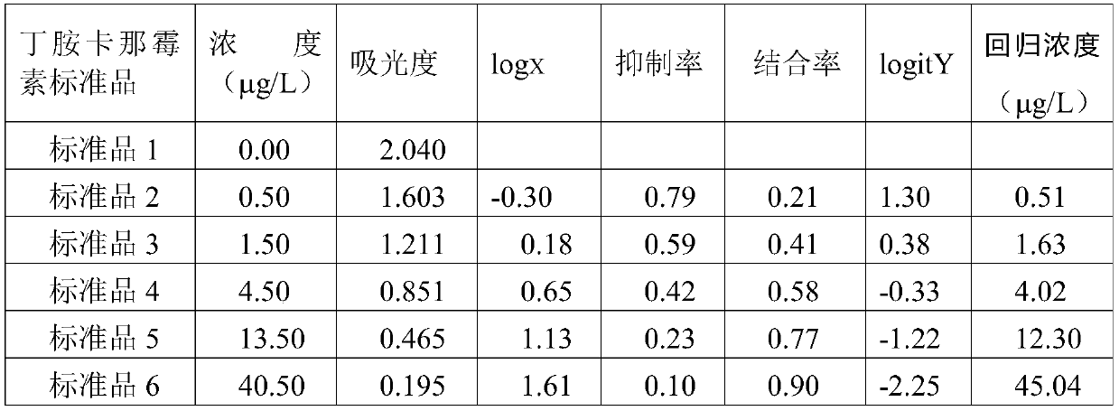 Amikacin and Kanamycin two-in-one rapid detection ELISA kit and its application