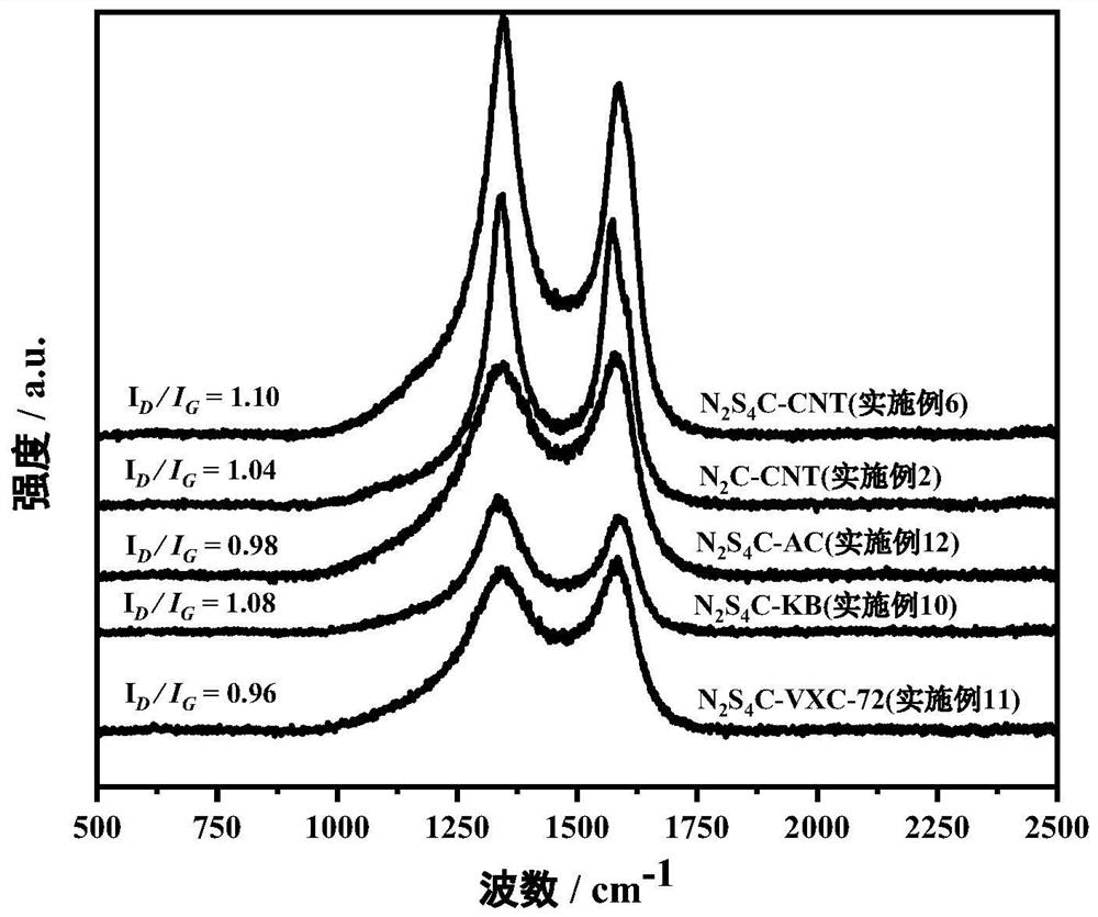 A kind of n, s co-doped porous carbon-coated carbon nanotube bifunctional oxygen electrode catalyst and preparation method