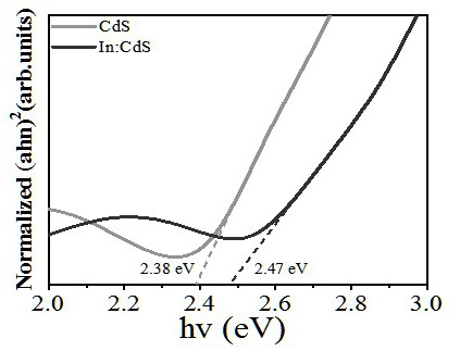 In-doped CdS film, preparation method thereof and prepared CIGS battery