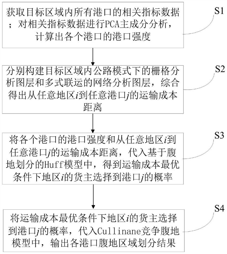 Port ventral region division method based on GIS technology