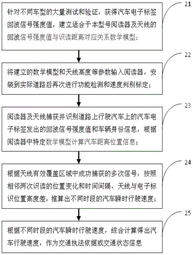 Automobile running speed calculation method based on ultrahigh frequency radio frequency identification