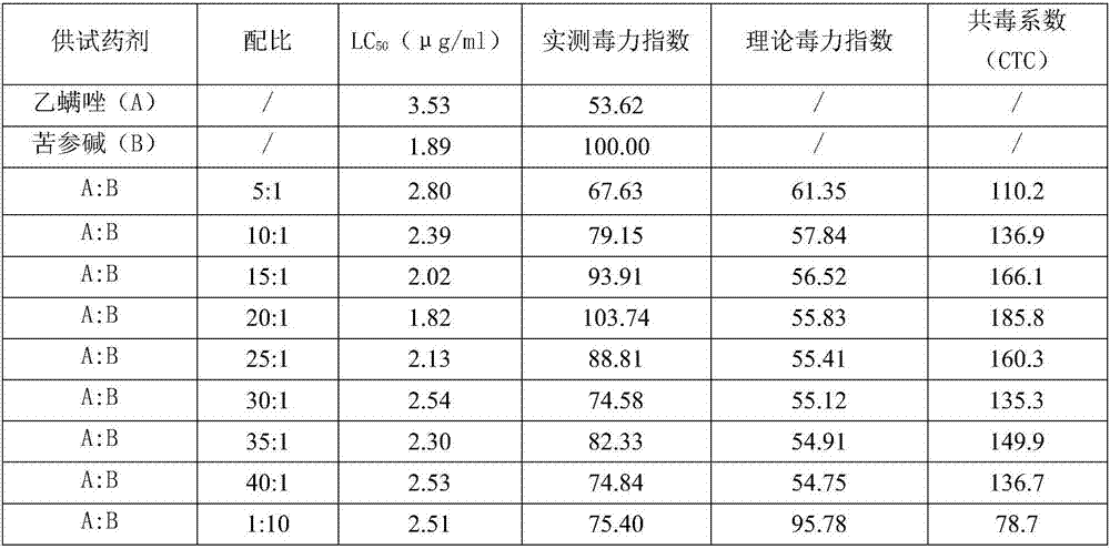 Insecticide compound containing etoxazole and sophocarpidine