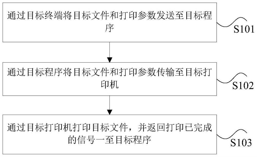 Printer connection method and device, processor and electronic equipment