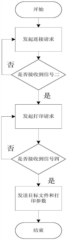 Printer connection method and device, processor and electronic equipment