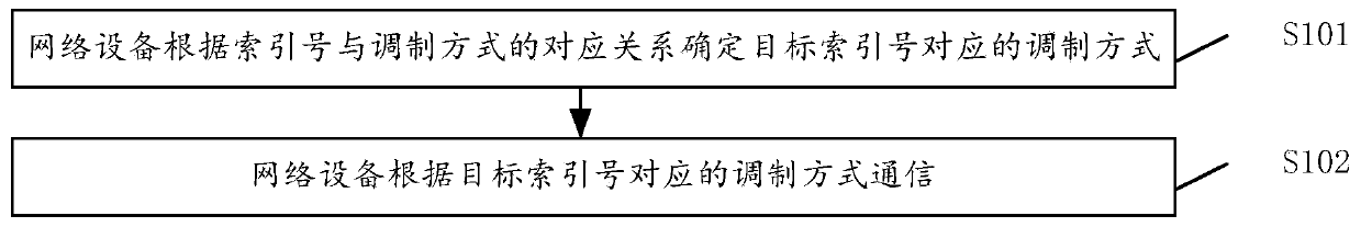 Communication method and device