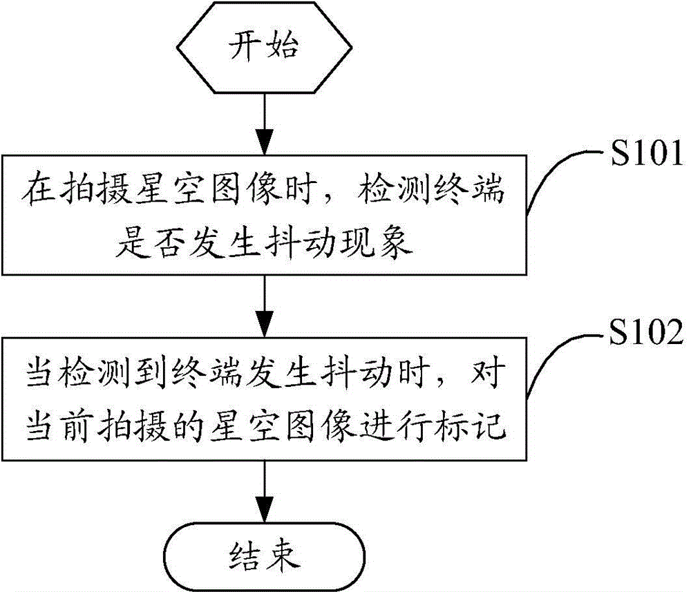 Orbit shooting method and shooting method and device of object motion trails