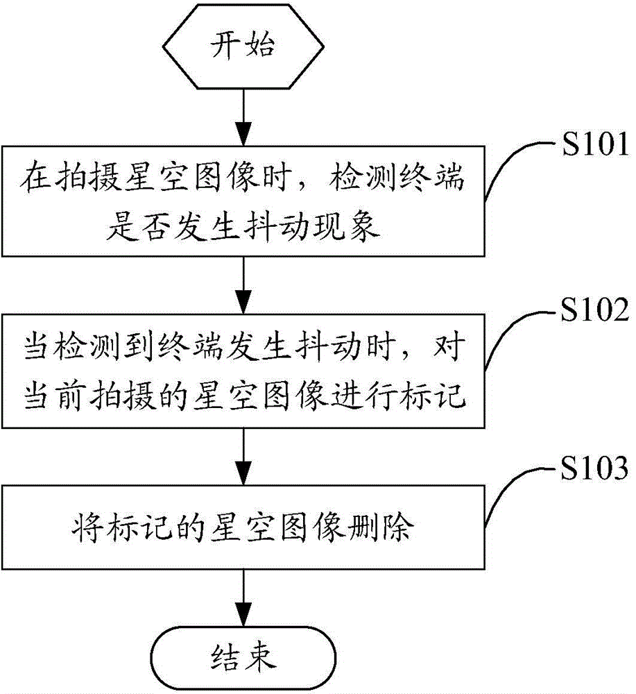 Orbit shooting method and shooting method and device of object motion trails