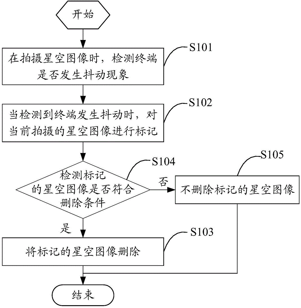 Orbit shooting method and shooting method and device of object motion trails